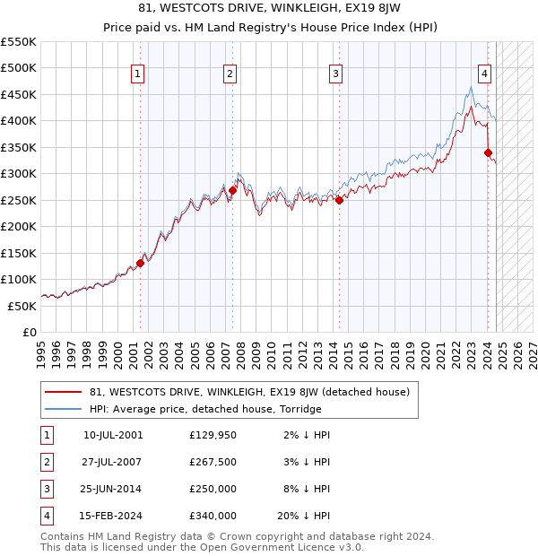 81, WESTCOTS DRIVE, WINKLEIGH, EX19 8JW: Price paid vs HM Land Registry's House Price Index