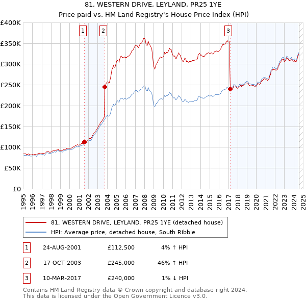 81, WESTERN DRIVE, LEYLAND, PR25 1YE: Price paid vs HM Land Registry's House Price Index