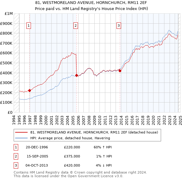 81, WESTMORELAND AVENUE, HORNCHURCH, RM11 2EF: Price paid vs HM Land Registry's House Price Index