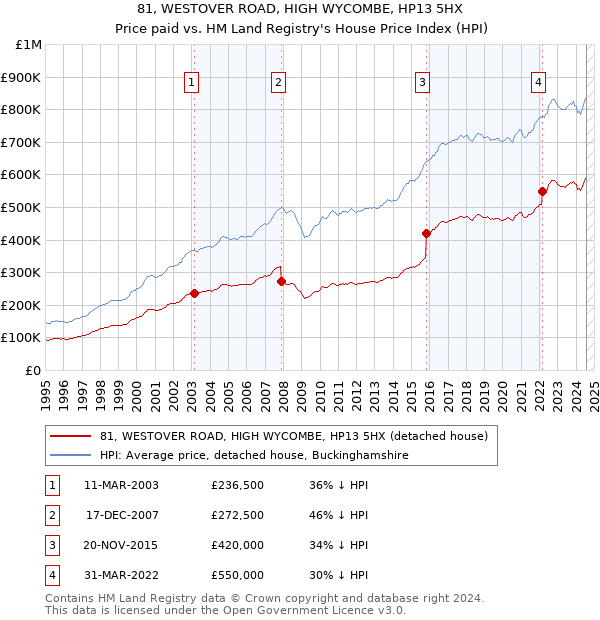 81, WESTOVER ROAD, HIGH WYCOMBE, HP13 5HX: Price paid vs HM Land Registry's House Price Index