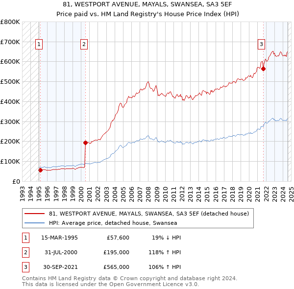 81, WESTPORT AVENUE, MAYALS, SWANSEA, SA3 5EF: Price paid vs HM Land Registry's House Price Index