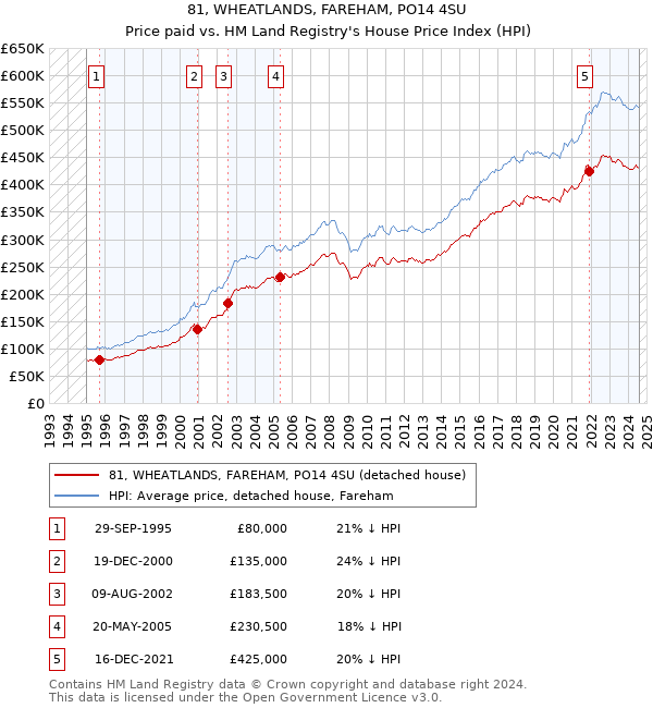 81, WHEATLANDS, FAREHAM, PO14 4SU: Price paid vs HM Land Registry's House Price Index