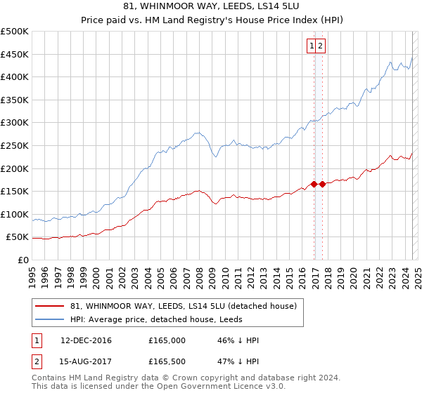 81, WHINMOOR WAY, LEEDS, LS14 5LU: Price paid vs HM Land Registry's House Price Index