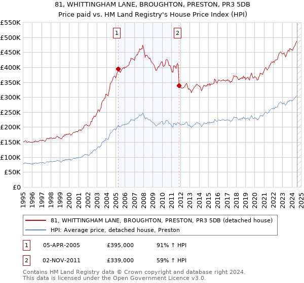 81, WHITTINGHAM LANE, BROUGHTON, PRESTON, PR3 5DB: Price paid vs HM Land Registry's House Price Index