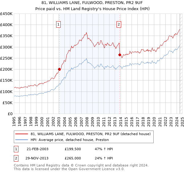 81, WILLIAMS LANE, FULWOOD, PRESTON, PR2 9UF: Price paid vs HM Land Registry's House Price Index