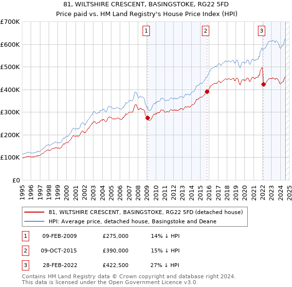 81, WILTSHIRE CRESCENT, BASINGSTOKE, RG22 5FD: Price paid vs HM Land Registry's House Price Index