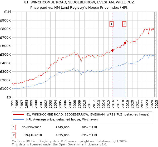 81, WINCHCOMBE ROAD, SEDGEBERROW, EVESHAM, WR11 7UZ: Price paid vs HM Land Registry's House Price Index