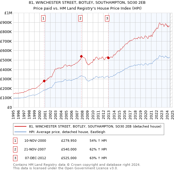 81, WINCHESTER STREET, BOTLEY, SOUTHAMPTON, SO30 2EB: Price paid vs HM Land Registry's House Price Index