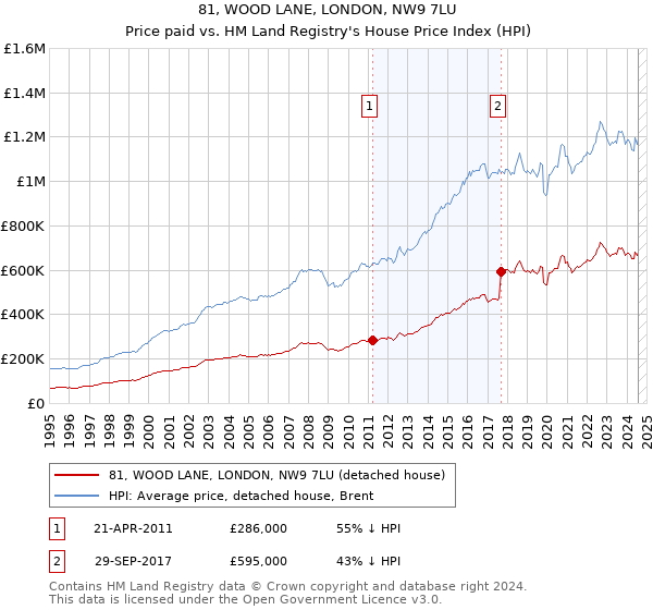 81, WOOD LANE, LONDON, NW9 7LU: Price paid vs HM Land Registry's House Price Index