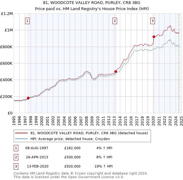 81, WOODCOTE VALLEY ROAD, PURLEY, CR8 3BG: Price paid vs HM Land Registry's House Price Index