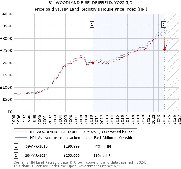 81, WOODLAND RISE, DRIFFIELD, YO25 5JD: Price paid vs HM Land Registry's House Price Index