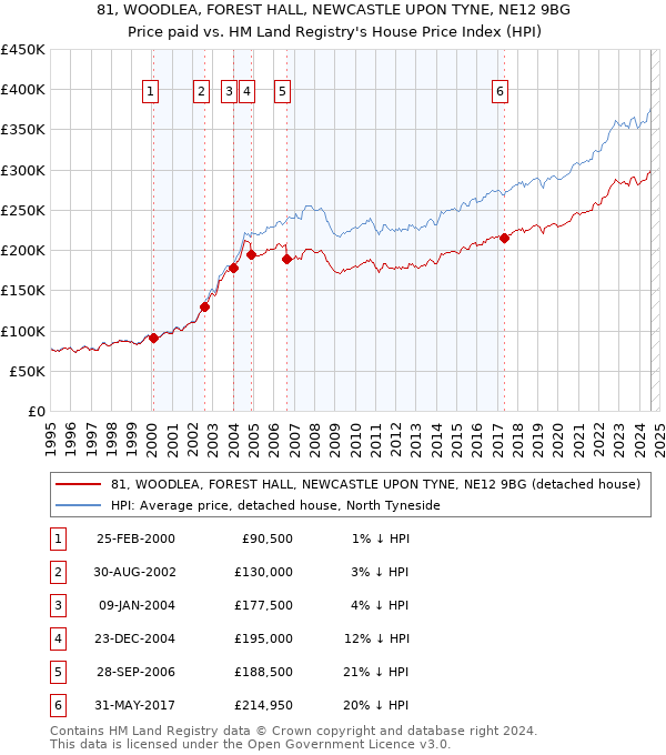 81, WOODLEA, FOREST HALL, NEWCASTLE UPON TYNE, NE12 9BG: Price paid vs HM Land Registry's House Price Index