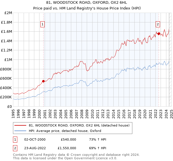 81, WOODSTOCK ROAD, OXFORD, OX2 6HL: Price paid vs HM Land Registry's House Price Index