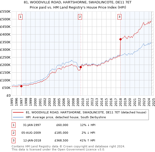 81, WOODVILLE ROAD, HARTSHORNE, SWADLINCOTE, DE11 7ET: Price paid vs HM Land Registry's House Price Index