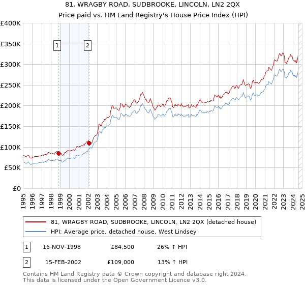 81, WRAGBY ROAD, SUDBROOKE, LINCOLN, LN2 2QX: Price paid vs HM Land Registry's House Price Index