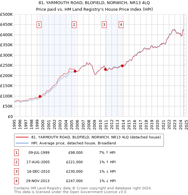 81, YARMOUTH ROAD, BLOFIELD, NORWICH, NR13 4LQ: Price paid vs HM Land Registry's House Price Index