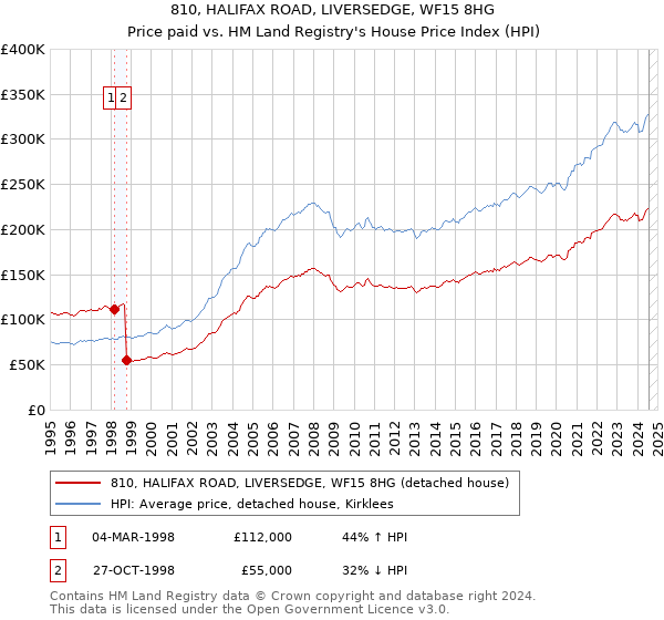 810, HALIFAX ROAD, LIVERSEDGE, WF15 8HG: Price paid vs HM Land Registry's House Price Index