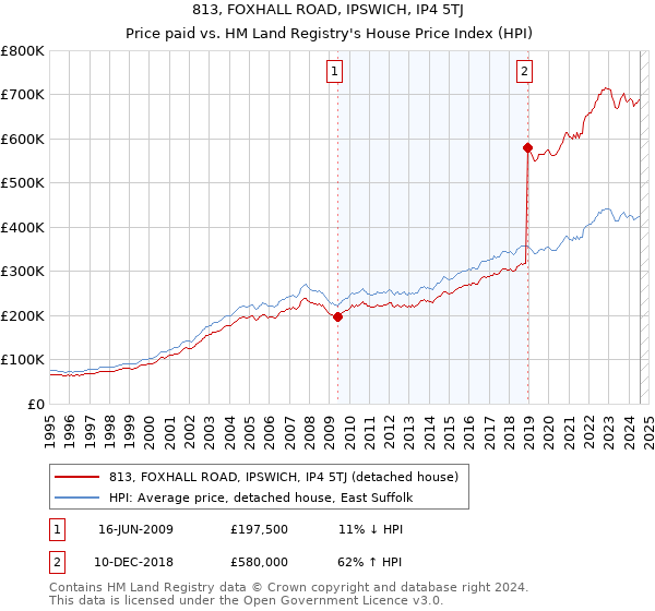 813, FOXHALL ROAD, IPSWICH, IP4 5TJ: Price paid vs HM Land Registry's House Price Index