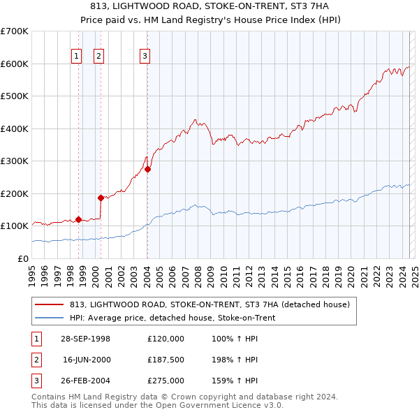 813, LIGHTWOOD ROAD, STOKE-ON-TRENT, ST3 7HA: Price paid vs HM Land Registry's House Price Index