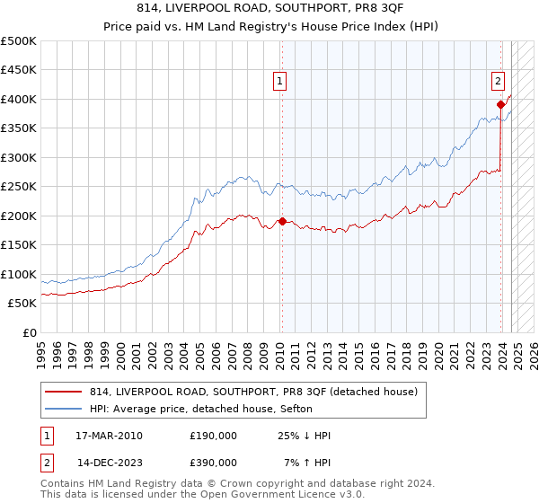 814, LIVERPOOL ROAD, SOUTHPORT, PR8 3QF: Price paid vs HM Land Registry's House Price Index