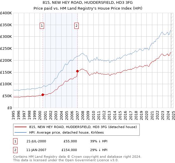 815, NEW HEY ROAD, HUDDERSFIELD, HD3 3FG: Price paid vs HM Land Registry's House Price Index