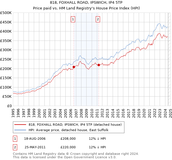 818, FOXHALL ROAD, IPSWICH, IP4 5TP: Price paid vs HM Land Registry's House Price Index