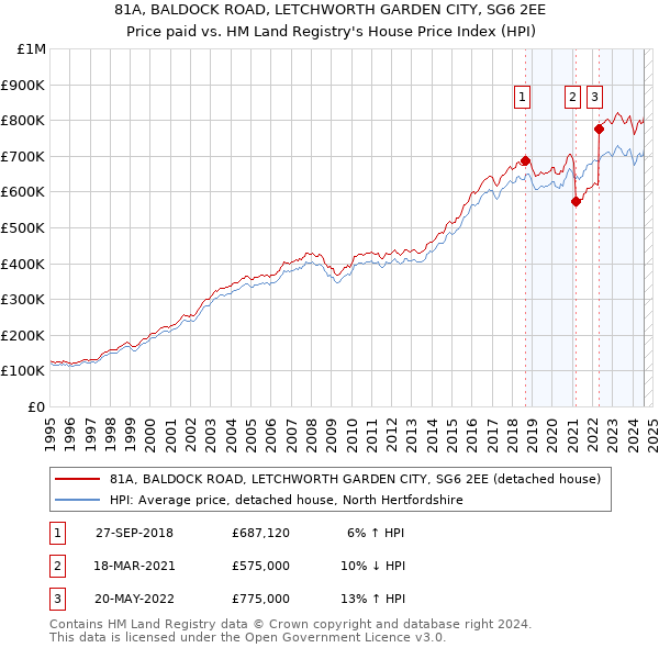 81A, BALDOCK ROAD, LETCHWORTH GARDEN CITY, SG6 2EE: Price paid vs HM Land Registry's House Price Index