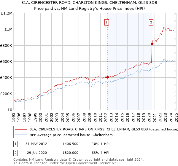 81A, CIRENCESTER ROAD, CHARLTON KINGS, CHELTENHAM, GL53 8DB: Price paid vs HM Land Registry's House Price Index