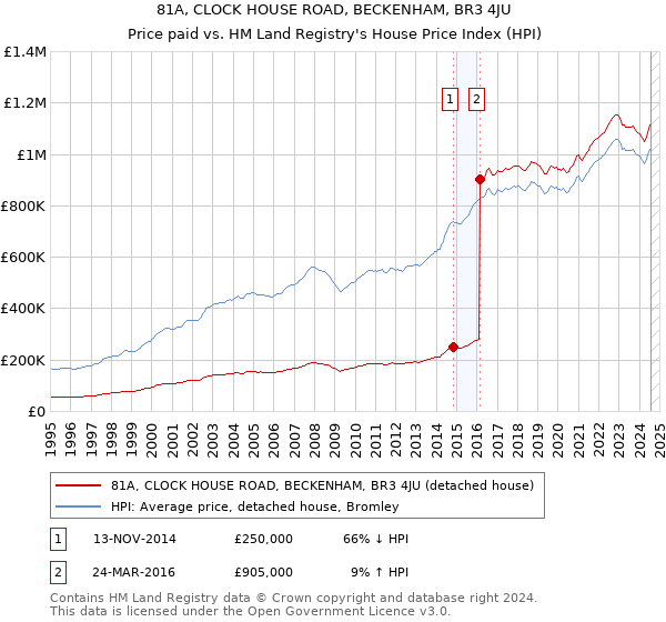 81A, CLOCK HOUSE ROAD, BECKENHAM, BR3 4JU: Price paid vs HM Land Registry's House Price Index