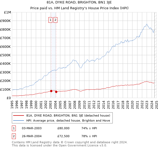 81A, DYKE ROAD, BRIGHTON, BN1 3JE: Price paid vs HM Land Registry's House Price Index