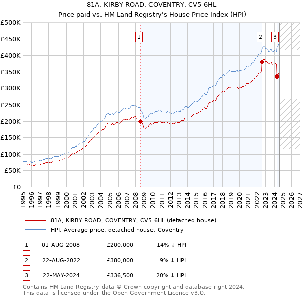 81A, KIRBY ROAD, COVENTRY, CV5 6HL: Price paid vs HM Land Registry's House Price Index