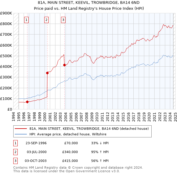 81A, MAIN STREET, KEEVIL, TROWBRIDGE, BA14 6ND: Price paid vs HM Land Registry's House Price Index