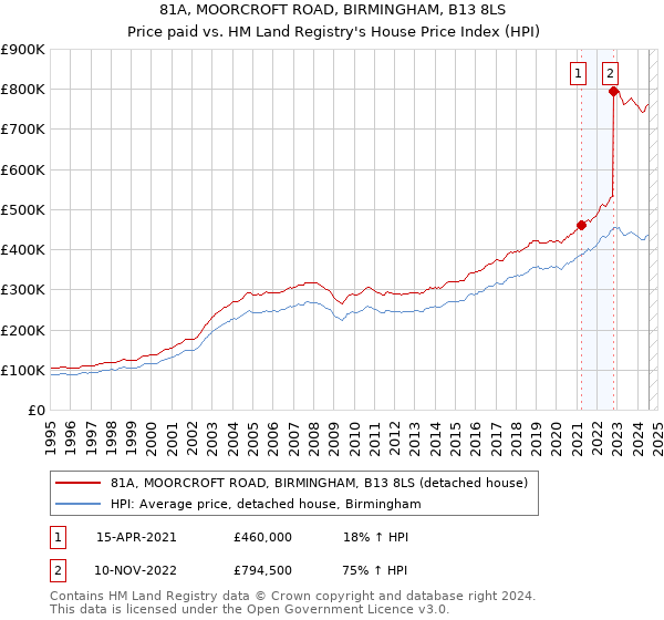 81A, MOORCROFT ROAD, BIRMINGHAM, B13 8LS: Price paid vs HM Land Registry's House Price Index