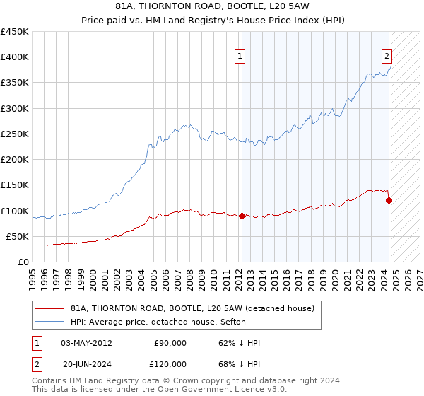 81A, THORNTON ROAD, BOOTLE, L20 5AW: Price paid vs HM Land Registry's House Price Index