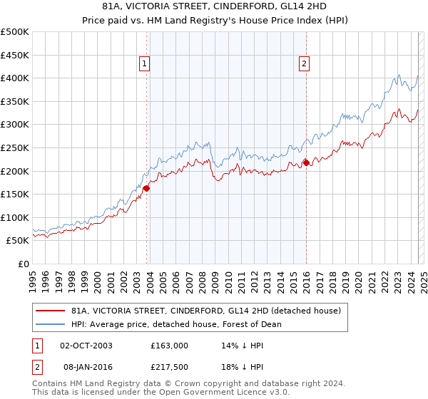 81A, VICTORIA STREET, CINDERFORD, GL14 2HD: Price paid vs HM Land Registry's House Price Index