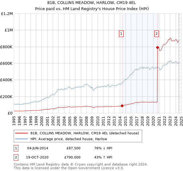 81B, COLLINS MEADOW, HARLOW, CM19 4EL: Price paid vs HM Land Registry's House Price Index