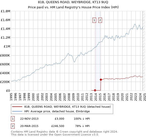 81B, QUEENS ROAD, WEYBRIDGE, KT13 9UQ: Price paid vs HM Land Registry's House Price Index