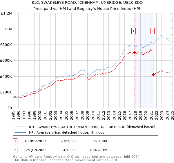 81C, SWAKELEYS ROAD, ICKENHAM, UXBRIDGE, UB10 8DQ: Price paid vs HM Land Registry's House Price Index