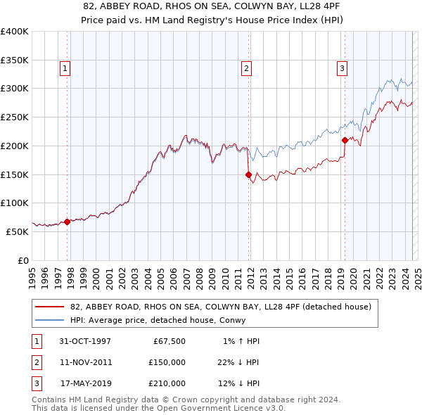 82, ABBEY ROAD, RHOS ON SEA, COLWYN BAY, LL28 4PF: Price paid vs HM Land Registry's House Price Index