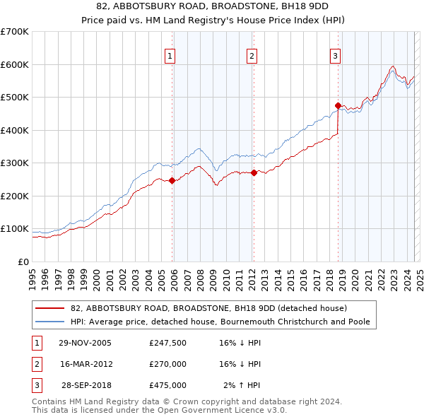 82, ABBOTSBURY ROAD, BROADSTONE, BH18 9DD: Price paid vs HM Land Registry's House Price Index