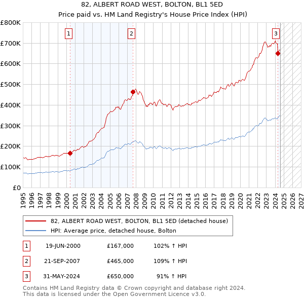 82, ALBERT ROAD WEST, BOLTON, BL1 5ED: Price paid vs HM Land Registry's House Price Index