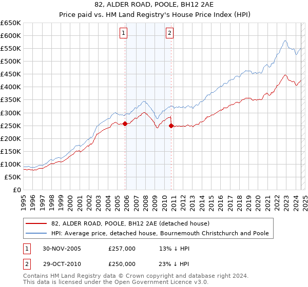 82, ALDER ROAD, POOLE, BH12 2AE: Price paid vs HM Land Registry's House Price Index