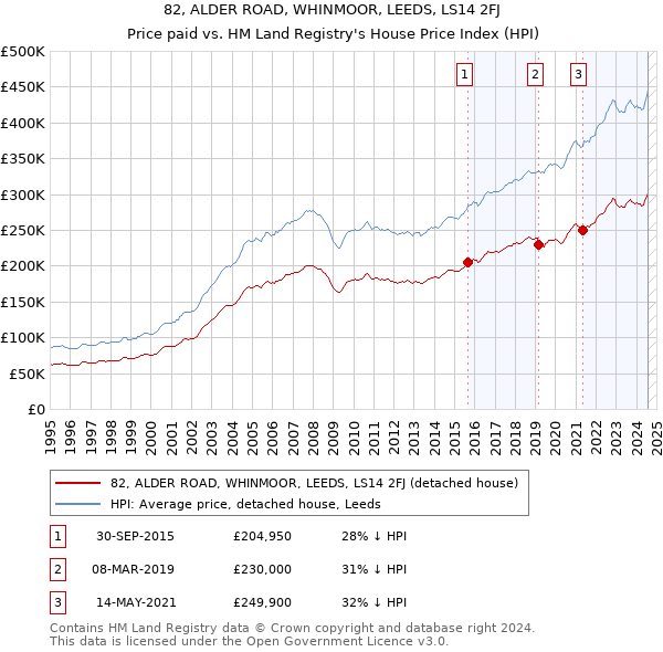 82, ALDER ROAD, WHINMOOR, LEEDS, LS14 2FJ: Price paid vs HM Land Registry's House Price Index