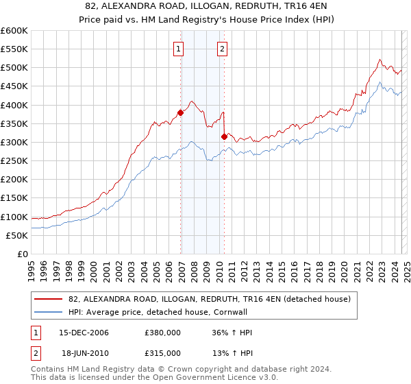 82, ALEXANDRA ROAD, ILLOGAN, REDRUTH, TR16 4EN: Price paid vs HM Land Registry's House Price Index