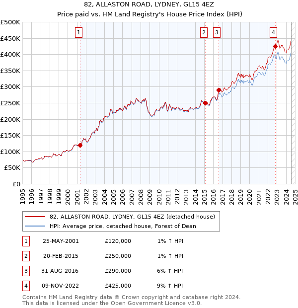 82, ALLASTON ROAD, LYDNEY, GL15 4EZ: Price paid vs HM Land Registry's House Price Index