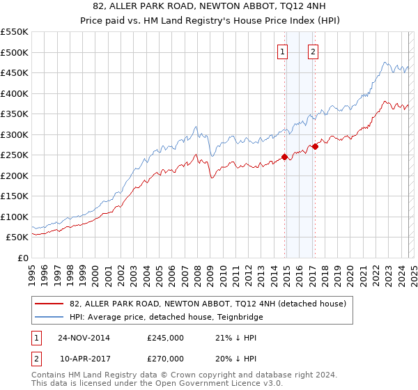 82, ALLER PARK ROAD, NEWTON ABBOT, TQ12 4NH: Price paid vs HM Land Registry's House Price Index