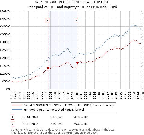 82, ALNESBOURN CRESCENT, IPSWICH, IP3 9GD: Price paid vs HM Land Registry's House Price Index