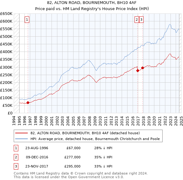 82, ALTON ROAD, BOURNEMOUTH, BH10 4AF: Price paid vs HM Land Registry's House Price Index