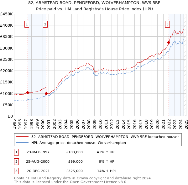 82, ARMSTEAD ROAD, PENDEFORD, WOLVERHAMPTON, WV9 5RF: Price paid vs HM Land Registry's House Price Index