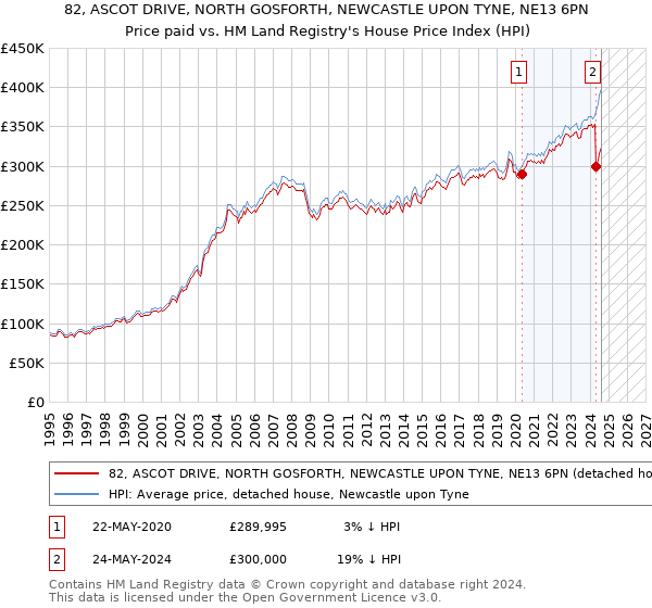 82, ASCOT DRIVE, NORTH GOSFORTH, NEWCASTLE UPON TYNE, NE13 6PN: Price paid vs HM Land Registry's House Price Index